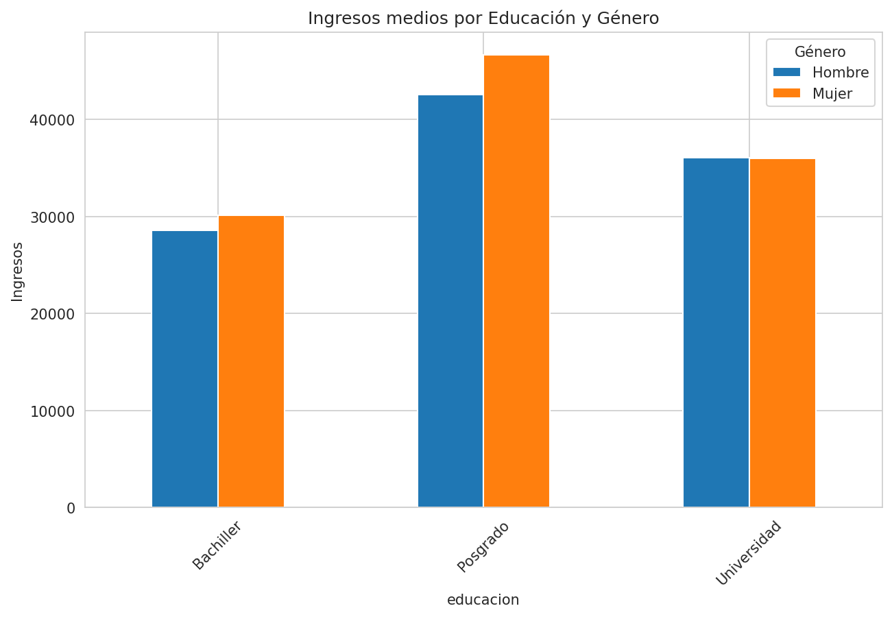 Ingresos por Educación y Género