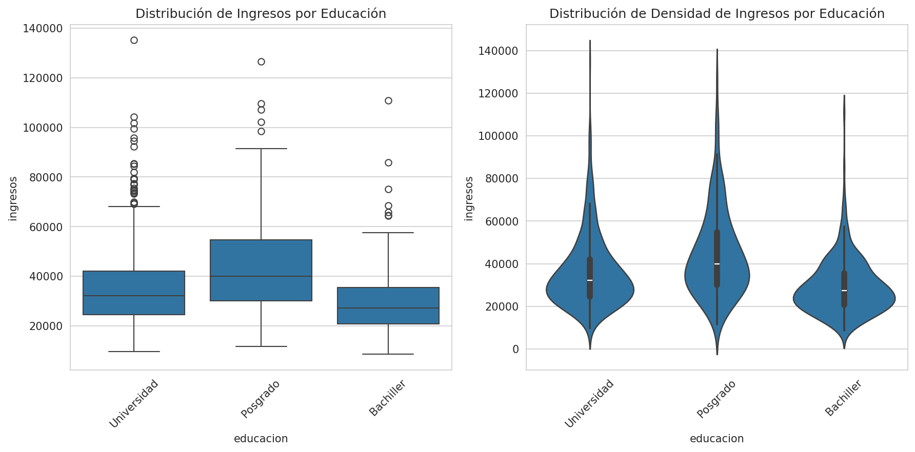 Distribuciones por Educación