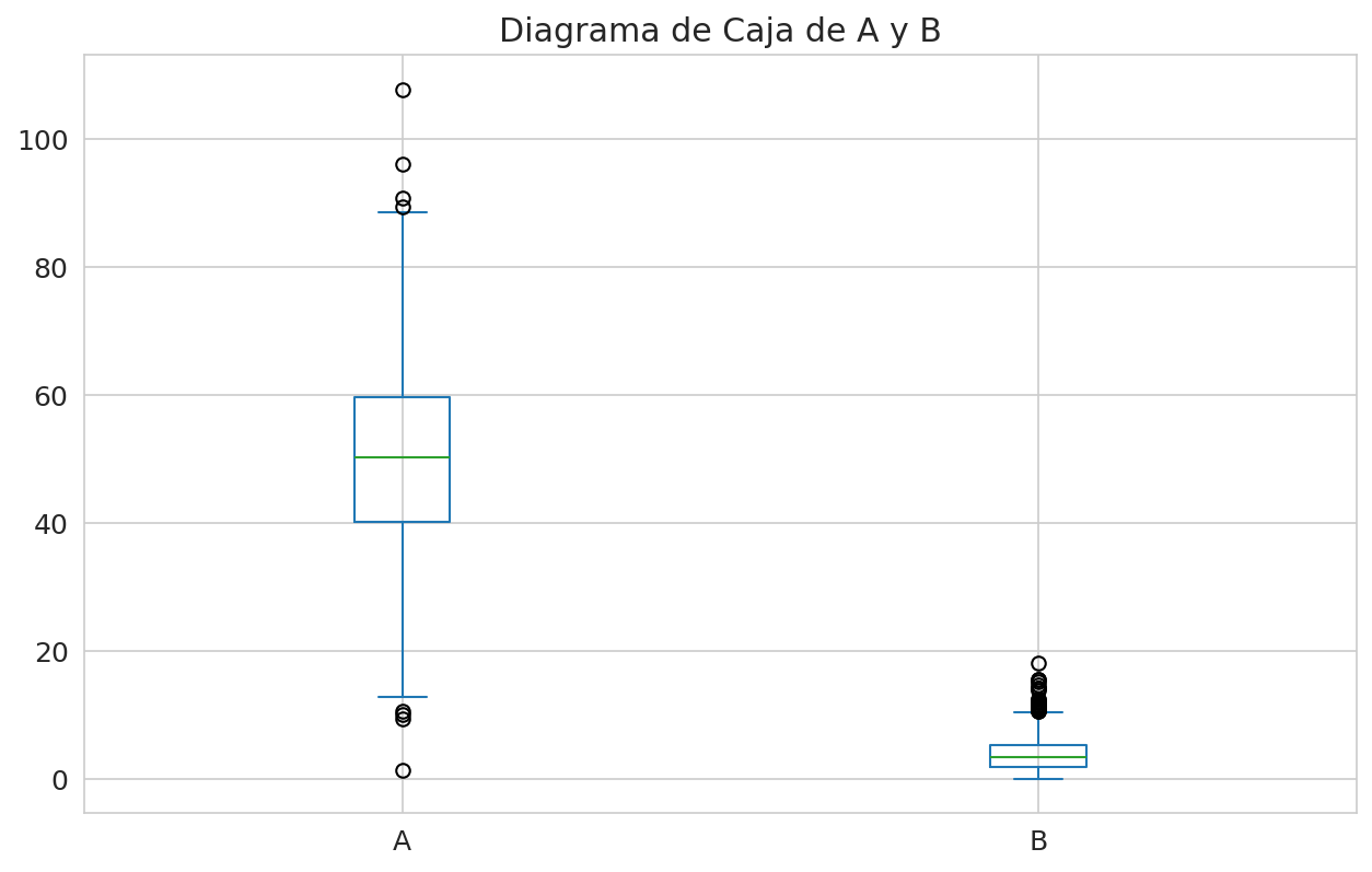 Diagrama de Caja de A y B