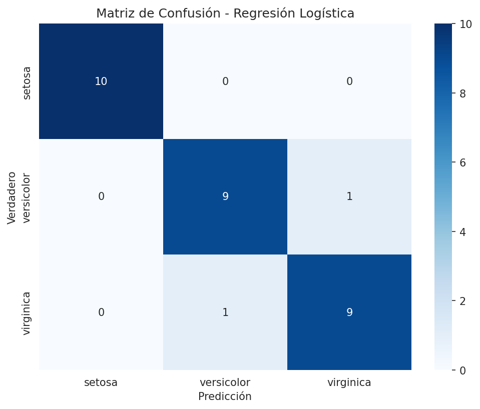 Matriz de Confusión - Regresión Logística