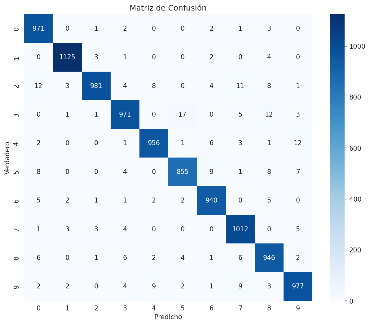 Matriz de Confusión