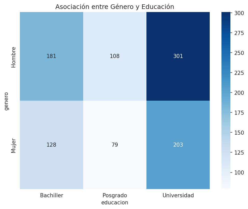 Asociación entre Género y Educación