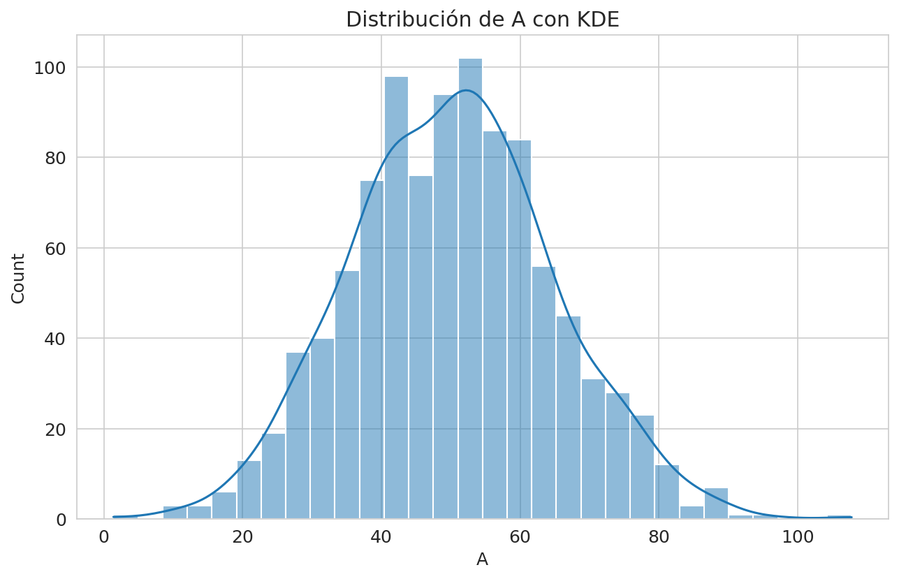 Distribución de A con KDE
