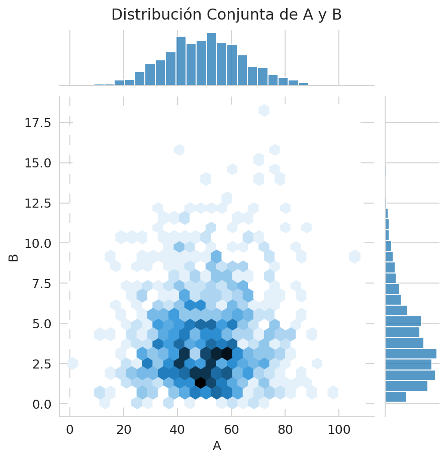 Distribución Conjunta A y B