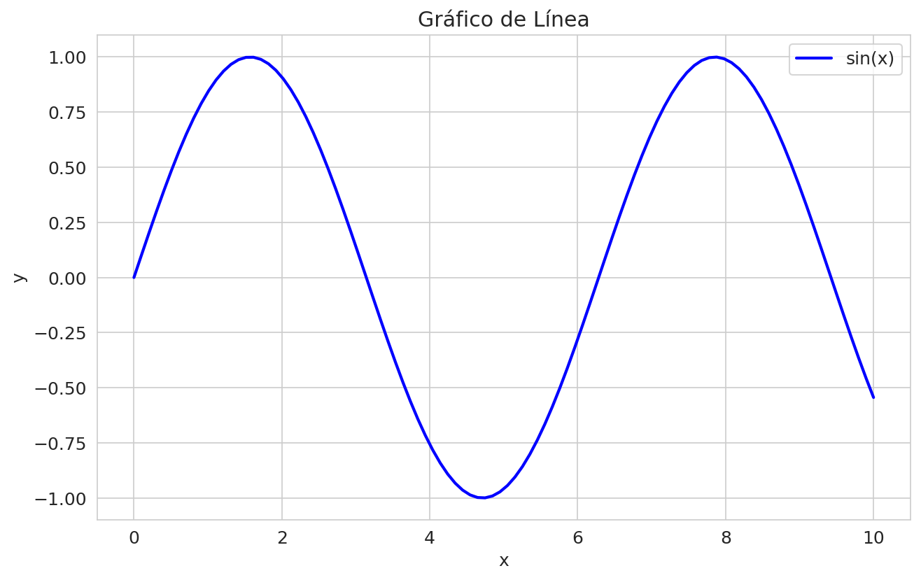 Gráfico de Línea sin(x)