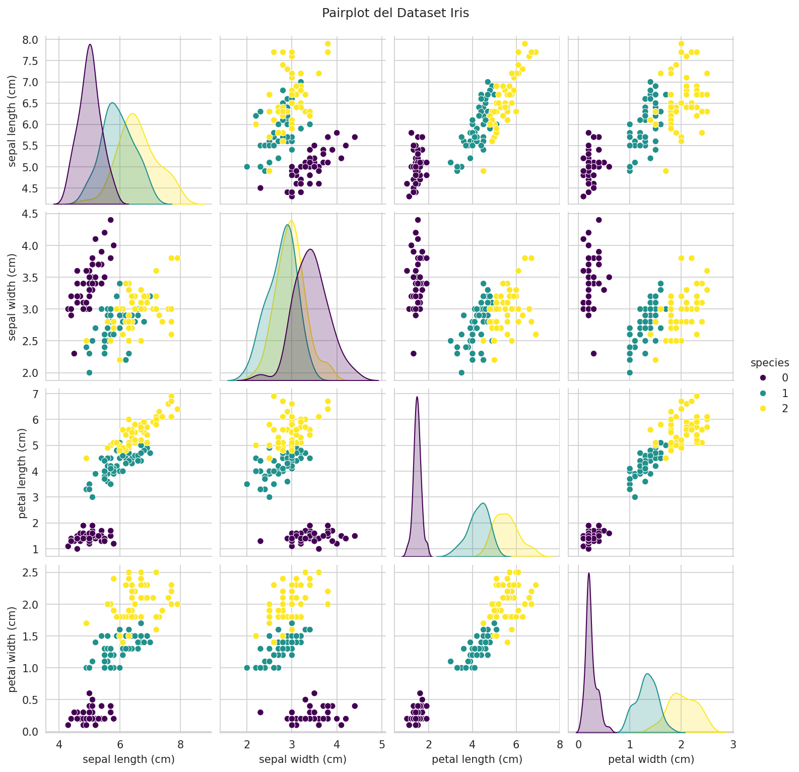 Pairplot del Dataset Iris