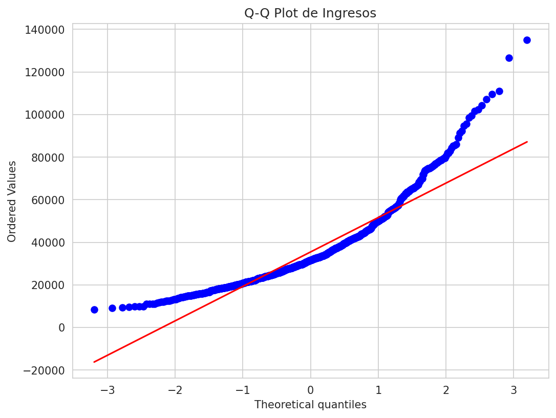 Q-Q Plot de Ingresos