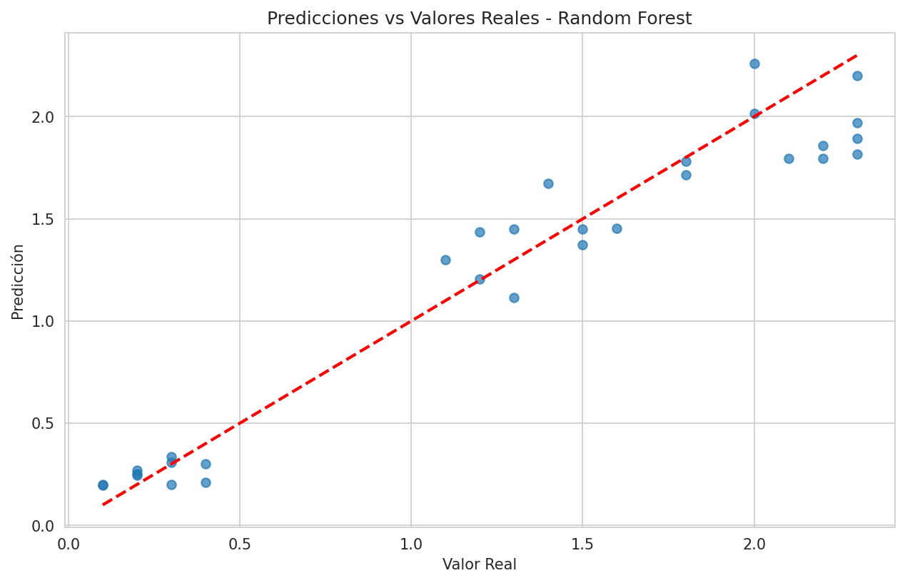 Predicciones vs Valores Reales - Random Forest