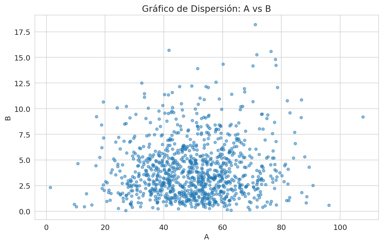 Gráfico de Dispersión A vs B