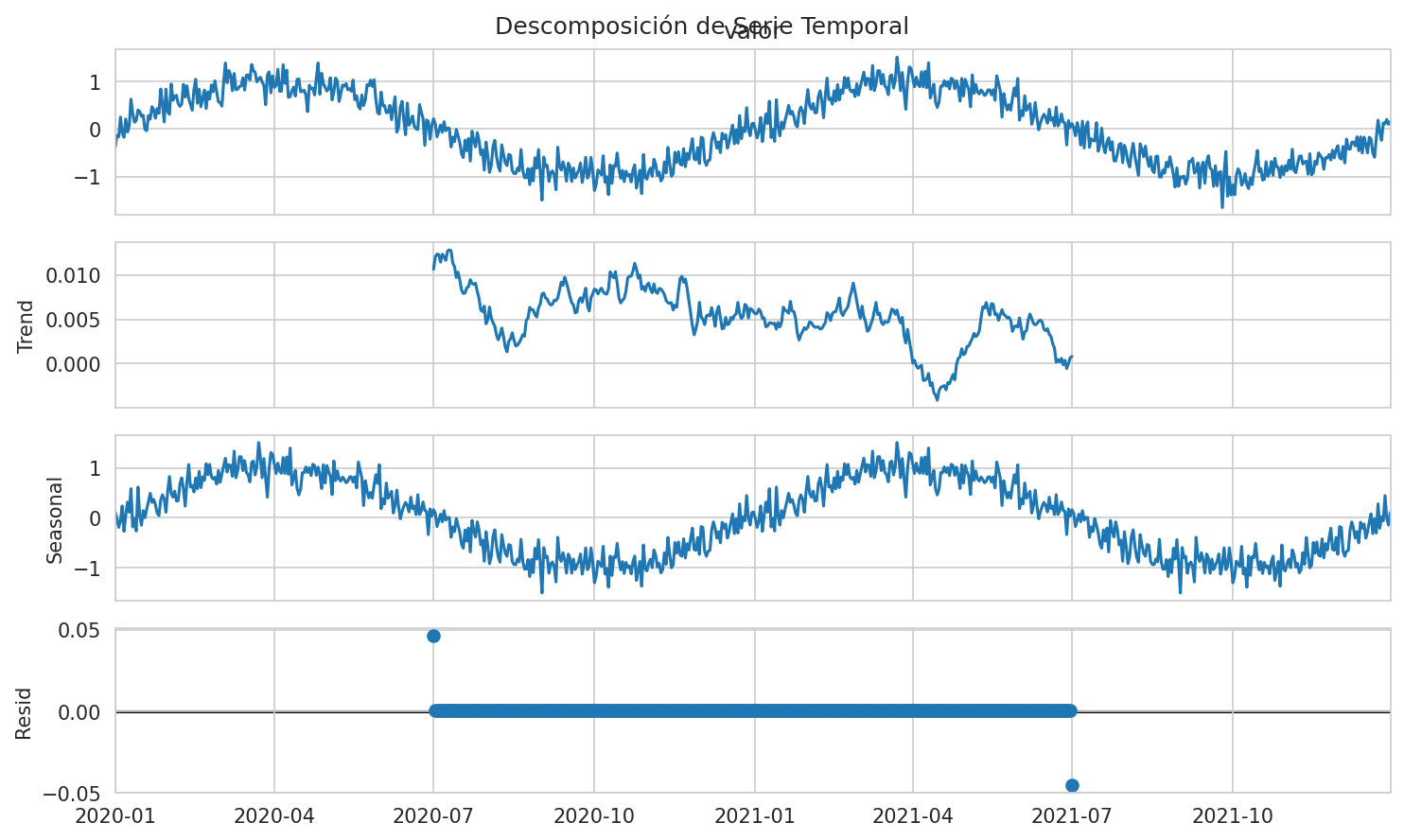 Descomposición de Serie Temporal