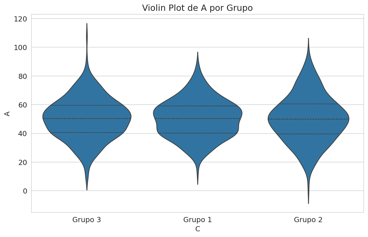 Violin Plot por Grupo