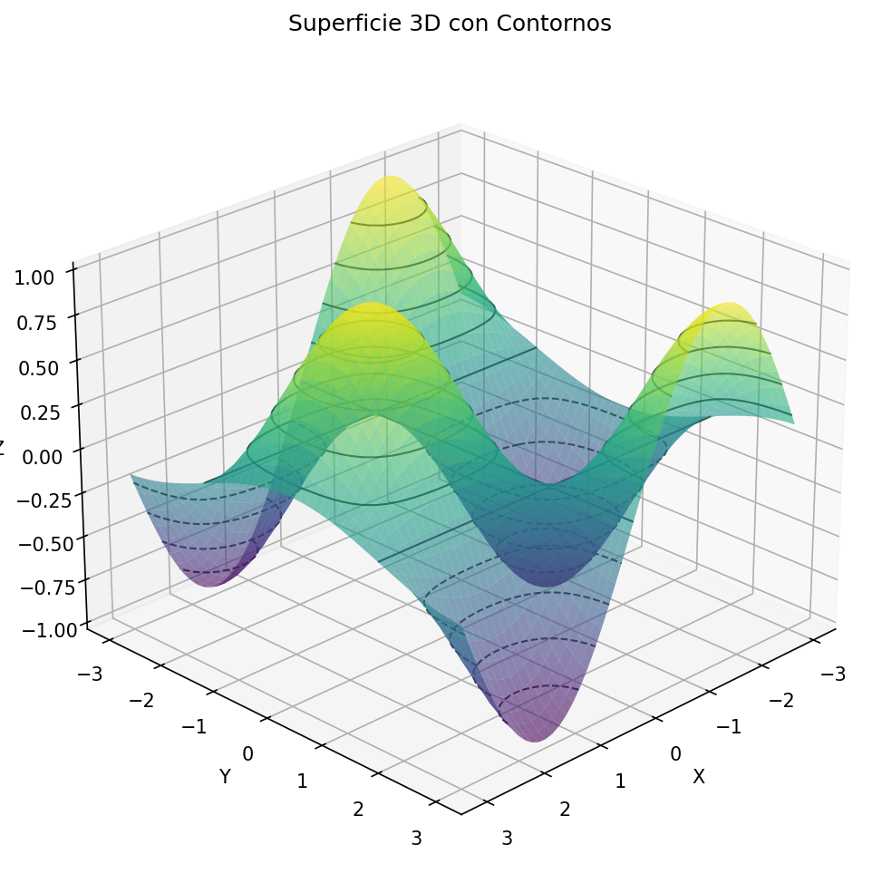 Superficie 3D con Contornos