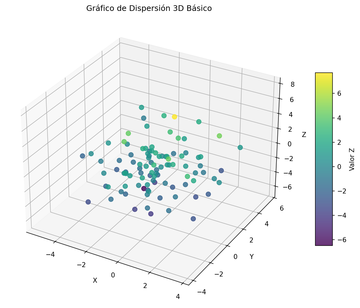Gráfico de Dispersión 3D Básico