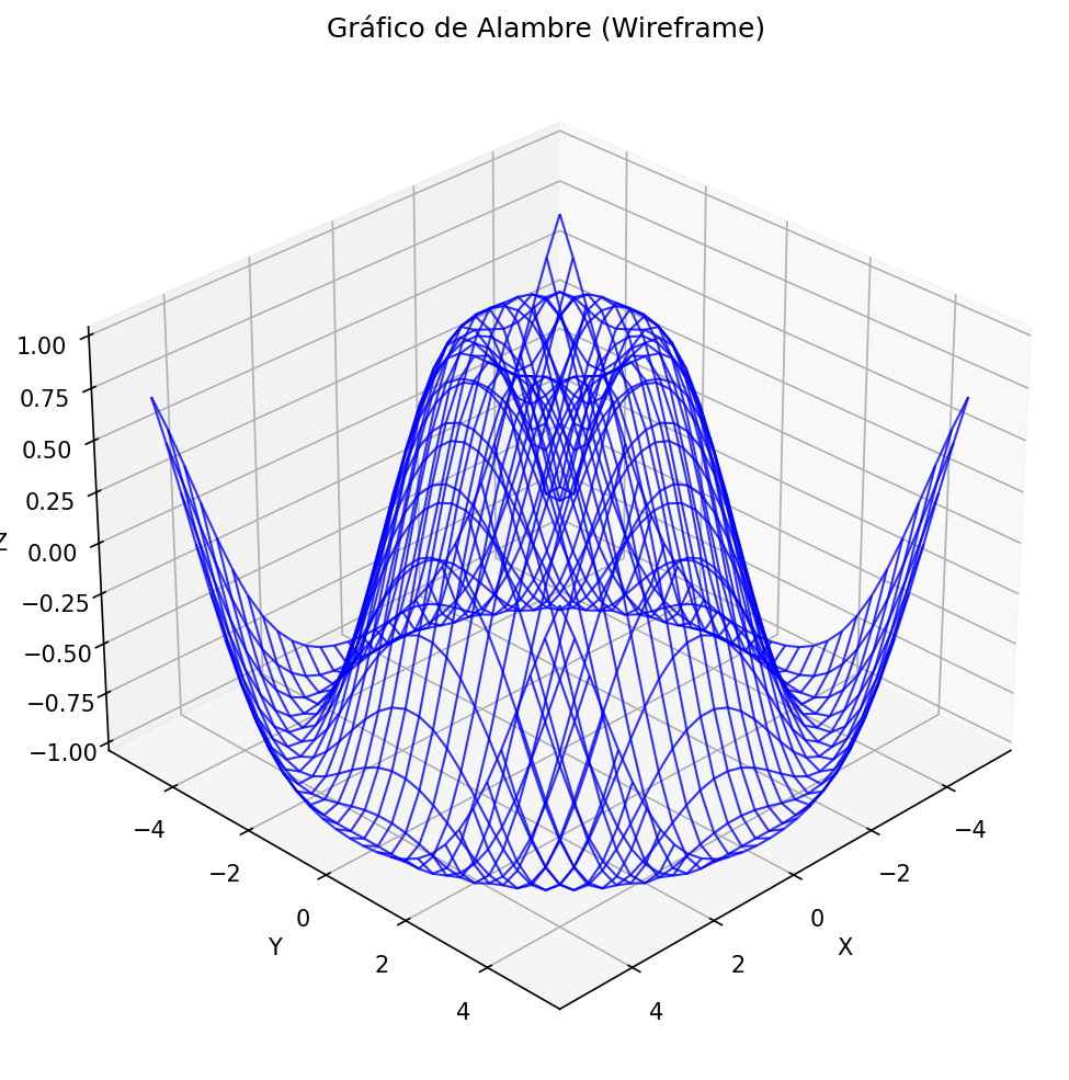 Gráfico de Alambre 3D