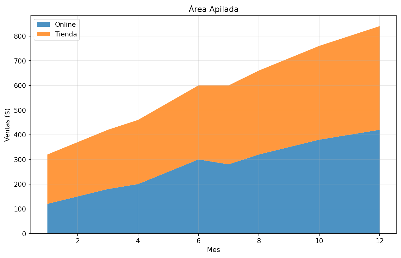 Área apilada con múltiples series