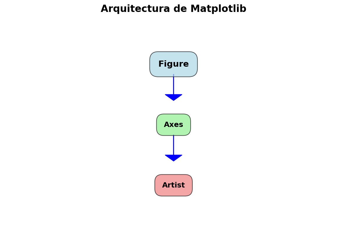 Arquitectura de Matplotlib