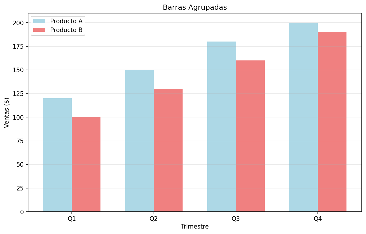 Barras agrupadas comparativas
