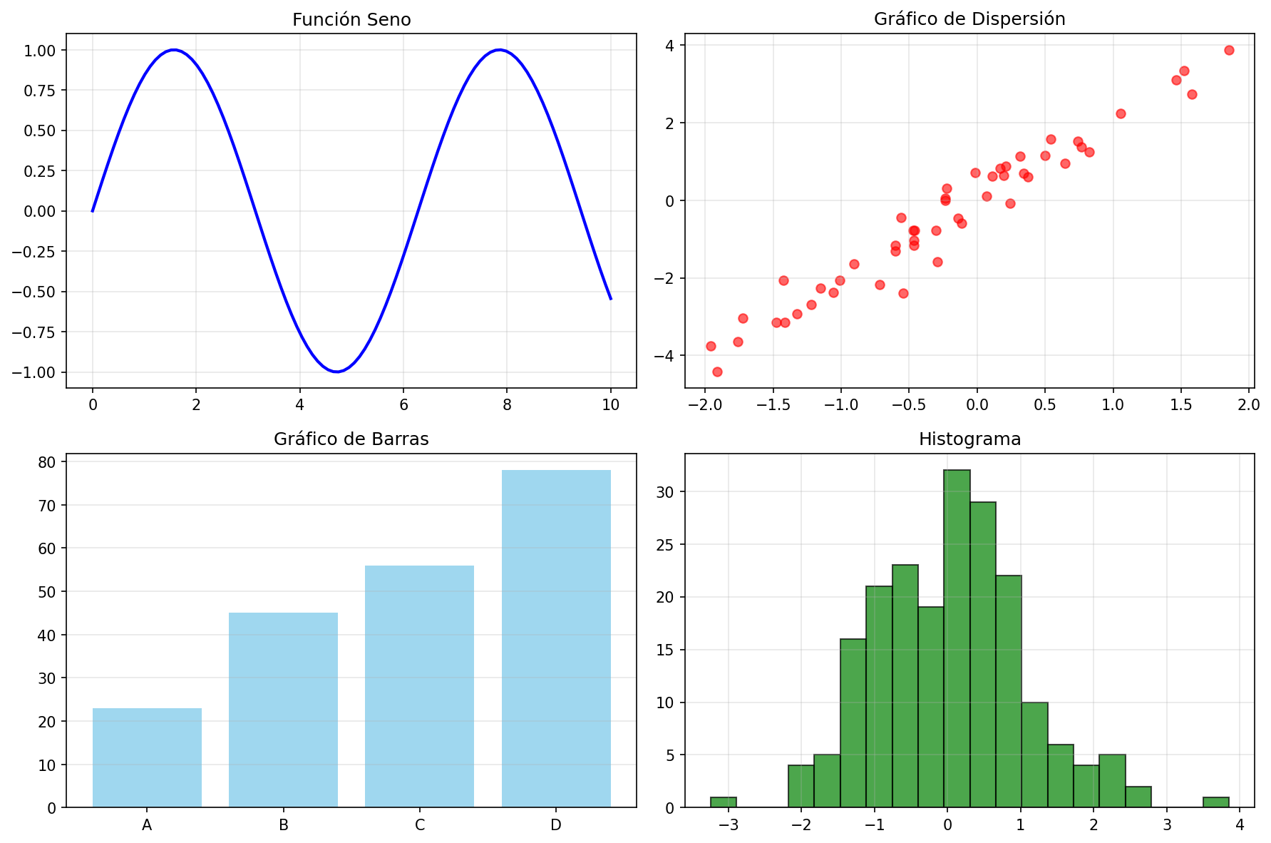 Introducción a Matplotlib: Visualización de Datos en Python
