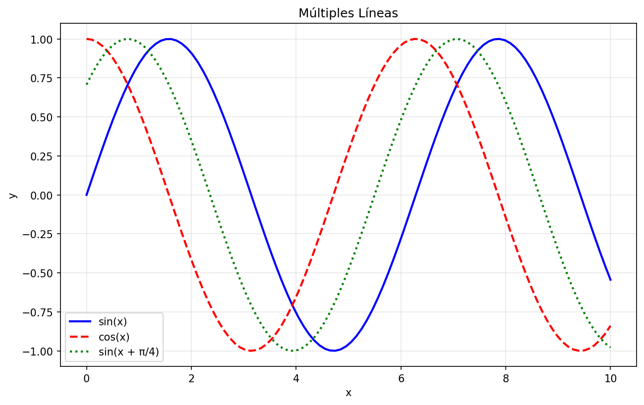 Múltiples líneas en Matplotlib