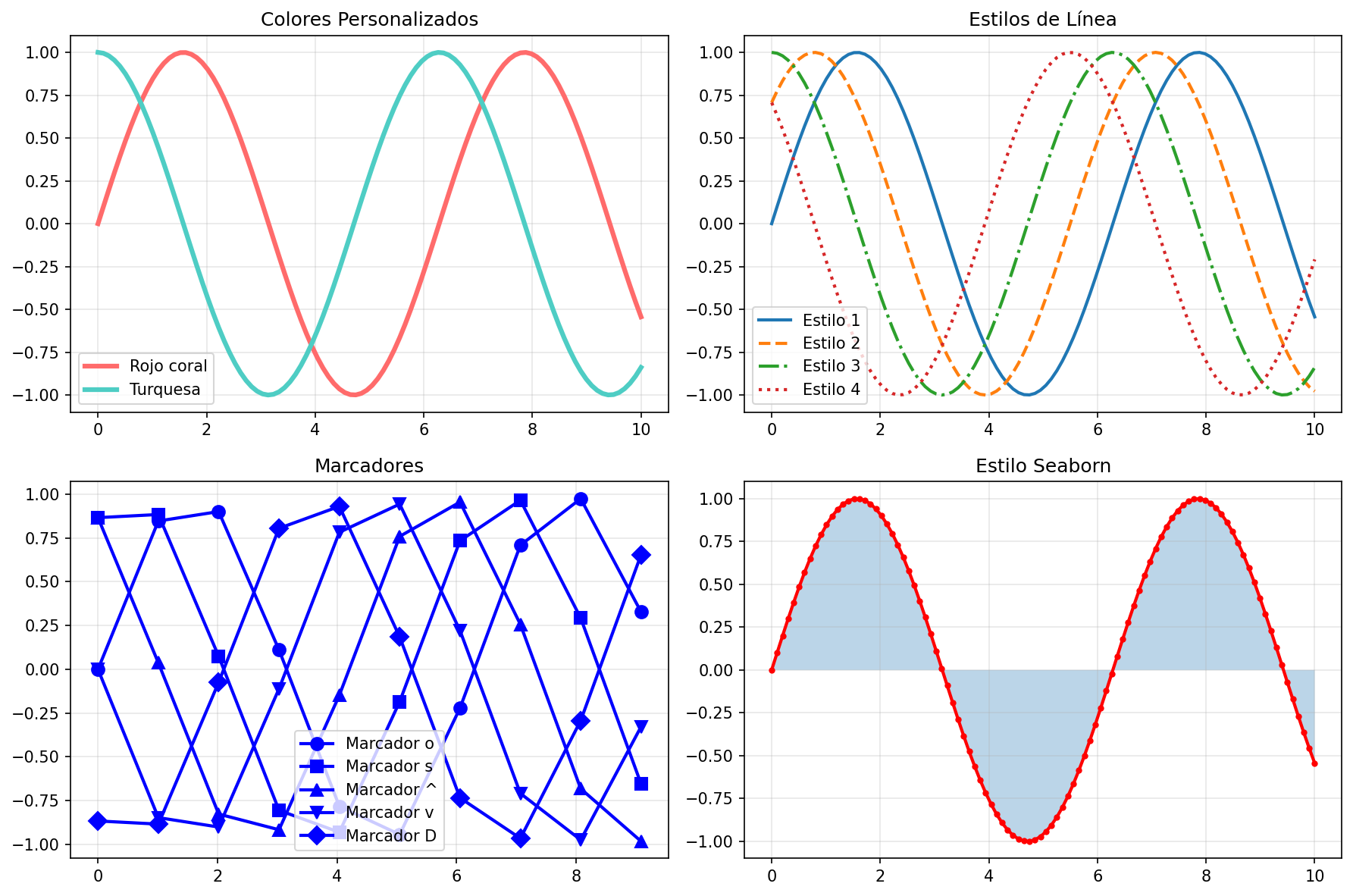 Personalización de Gráficos con Matplotlib: Colores, Estilos y Temas