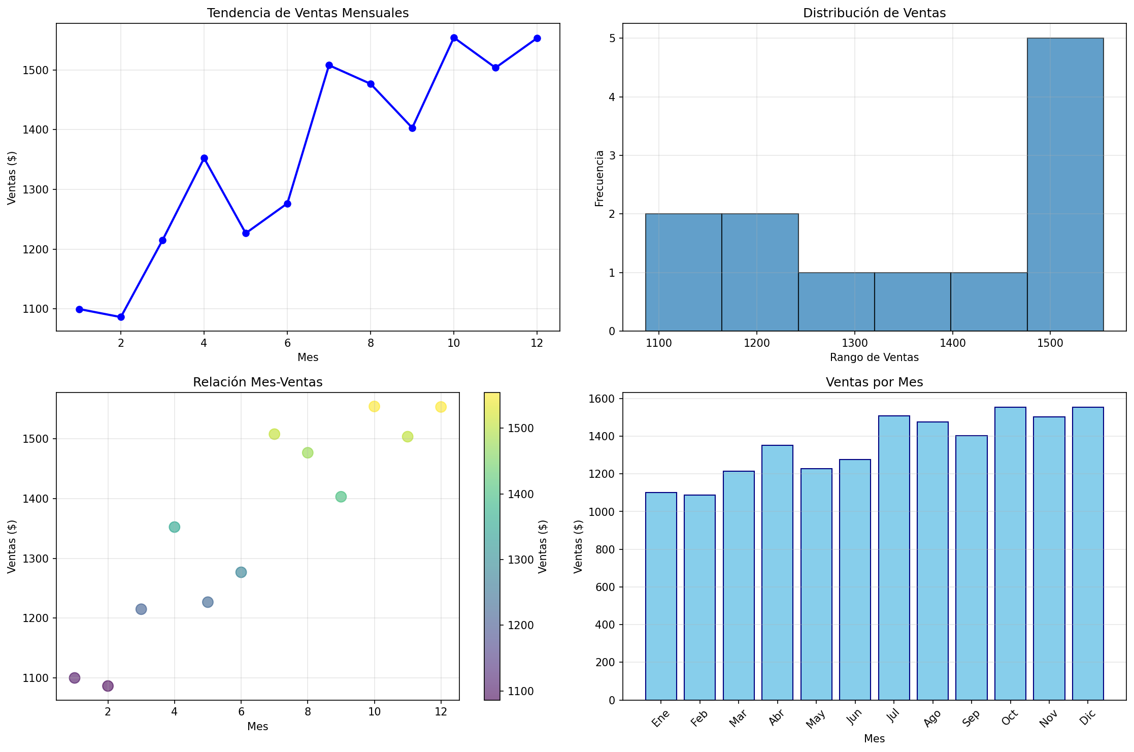 Análisis de Tendencias de Ventas