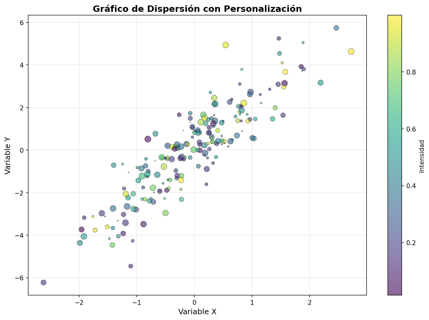 Gráfico de Dispersión con Personalización