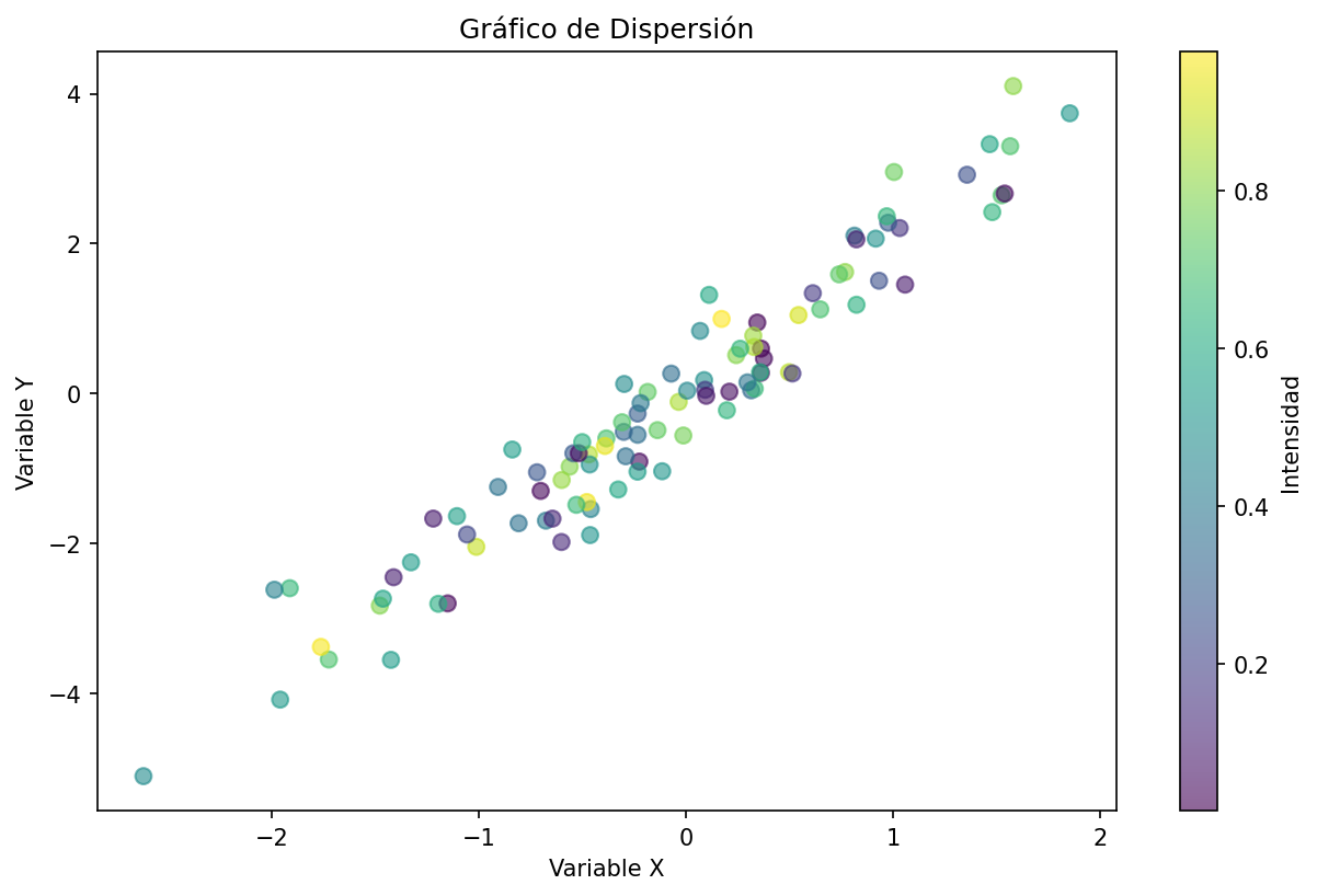 Gráfico de dispersión con colores
