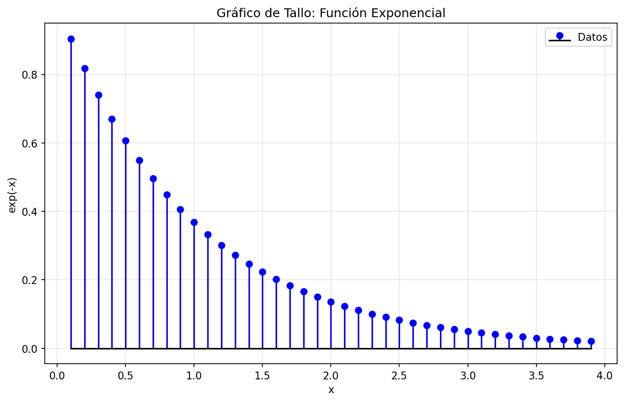 Gráfico de Tallo