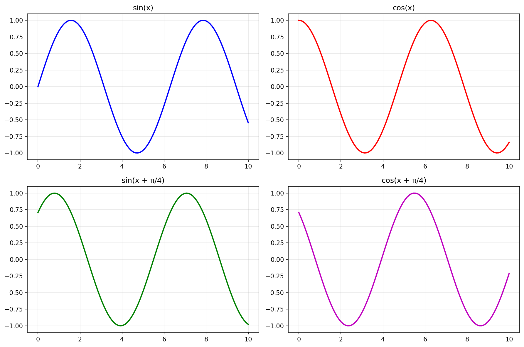 Subplots básicos en Matplotlib